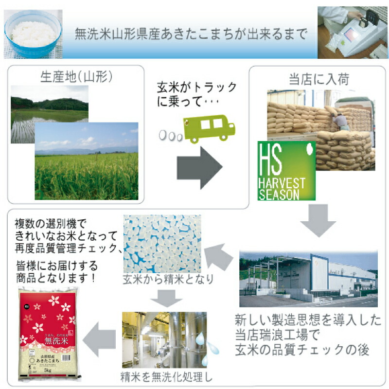 Harvest Season 無洗米 山形縣產秋田小町 10kg (5kg×2袋) 令和7年產 圖 1